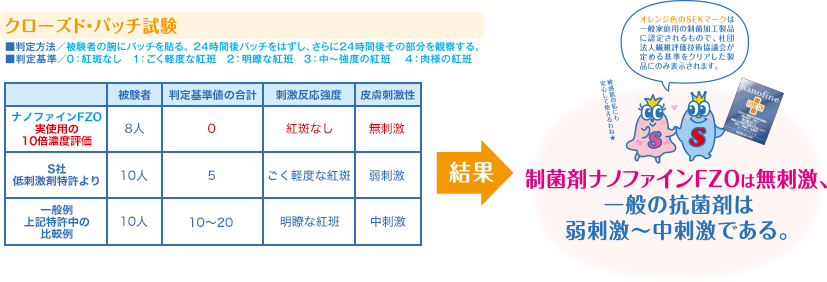 クローズド・パッチ試験