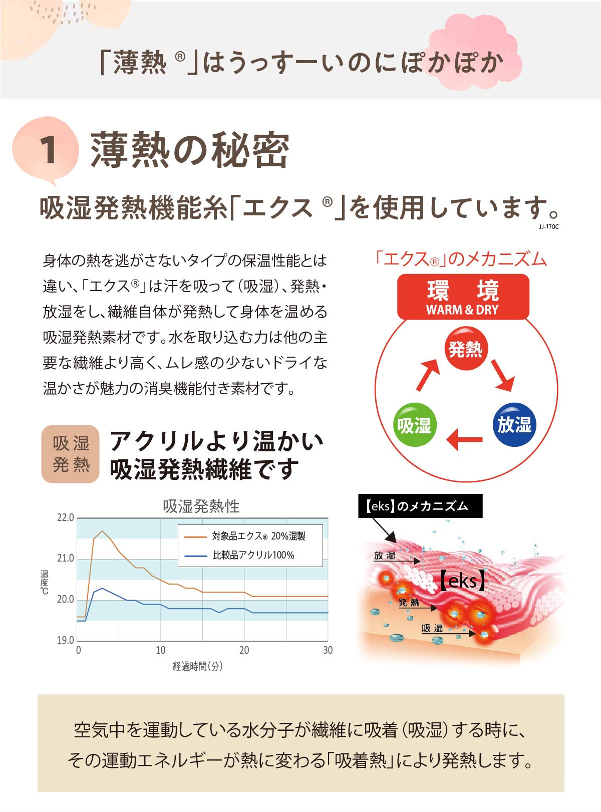 「薄熱®」はうっすーいのにぽかぽか,薄熱の秘密1,吸湿発熱機能糸「エクス®」を使用しています。アクリルより温かい吸湿発熱繊維です
