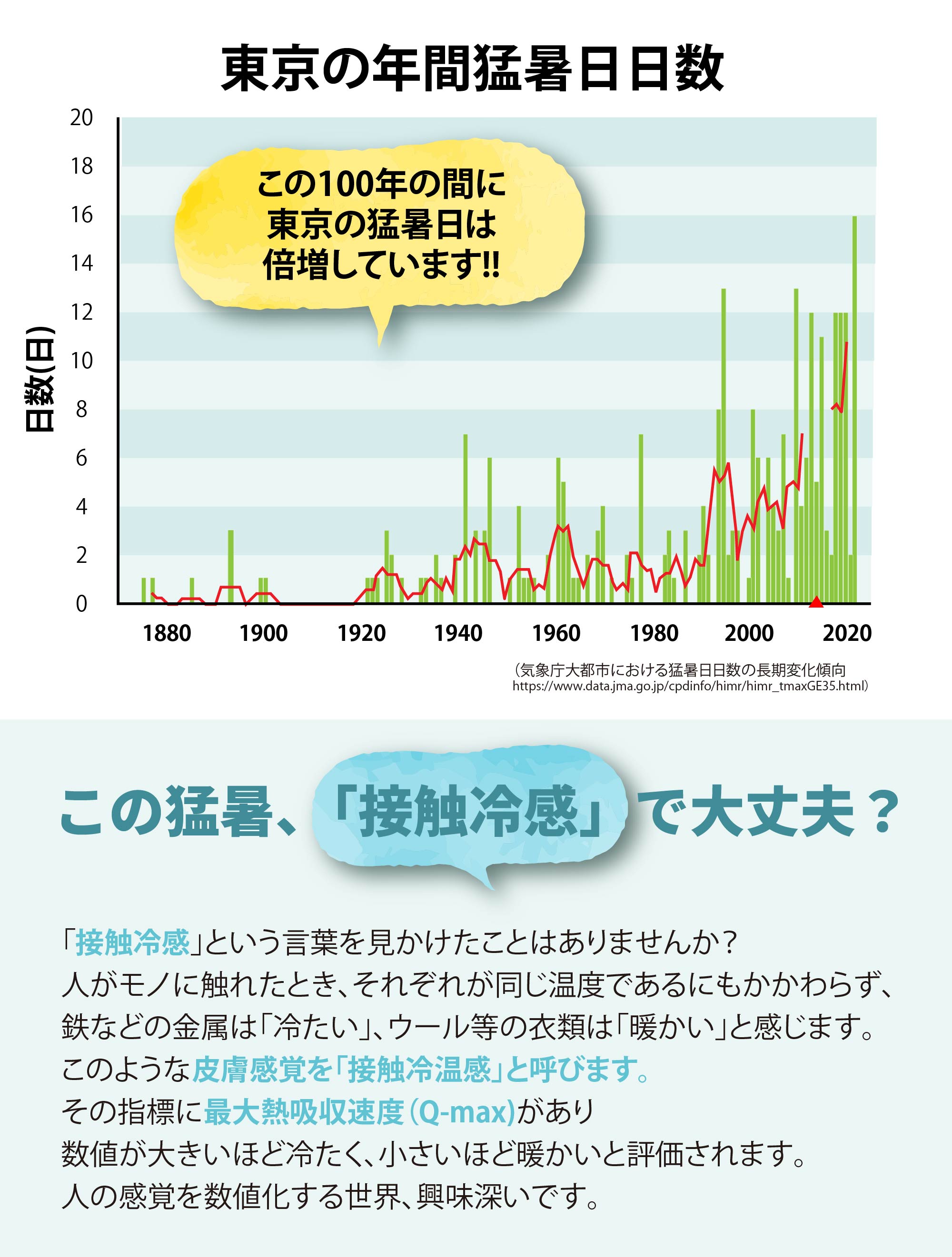 この猛暑、「接触冷感」で大丈夫？
		この100年の間に東京の猛暑日は倍増しています!!「接触冷感」という言葉を見かけたことはありませんか？
		人がモノに触れたとき、それぞれが同じ温度であるにもかかわらず、鉄などの金属は「冷たい」、
		ウール等の衣類は「暖かい」と感じます。
		このような皮膚感覚を「接触冷温感」と呼びます。その指標に最大熱吸収速度（Q-max)があり
		数値が大きいほど冷たく、小さいほど暖かいと評価されます。人の感覚を数値化する世界、興味深いです。