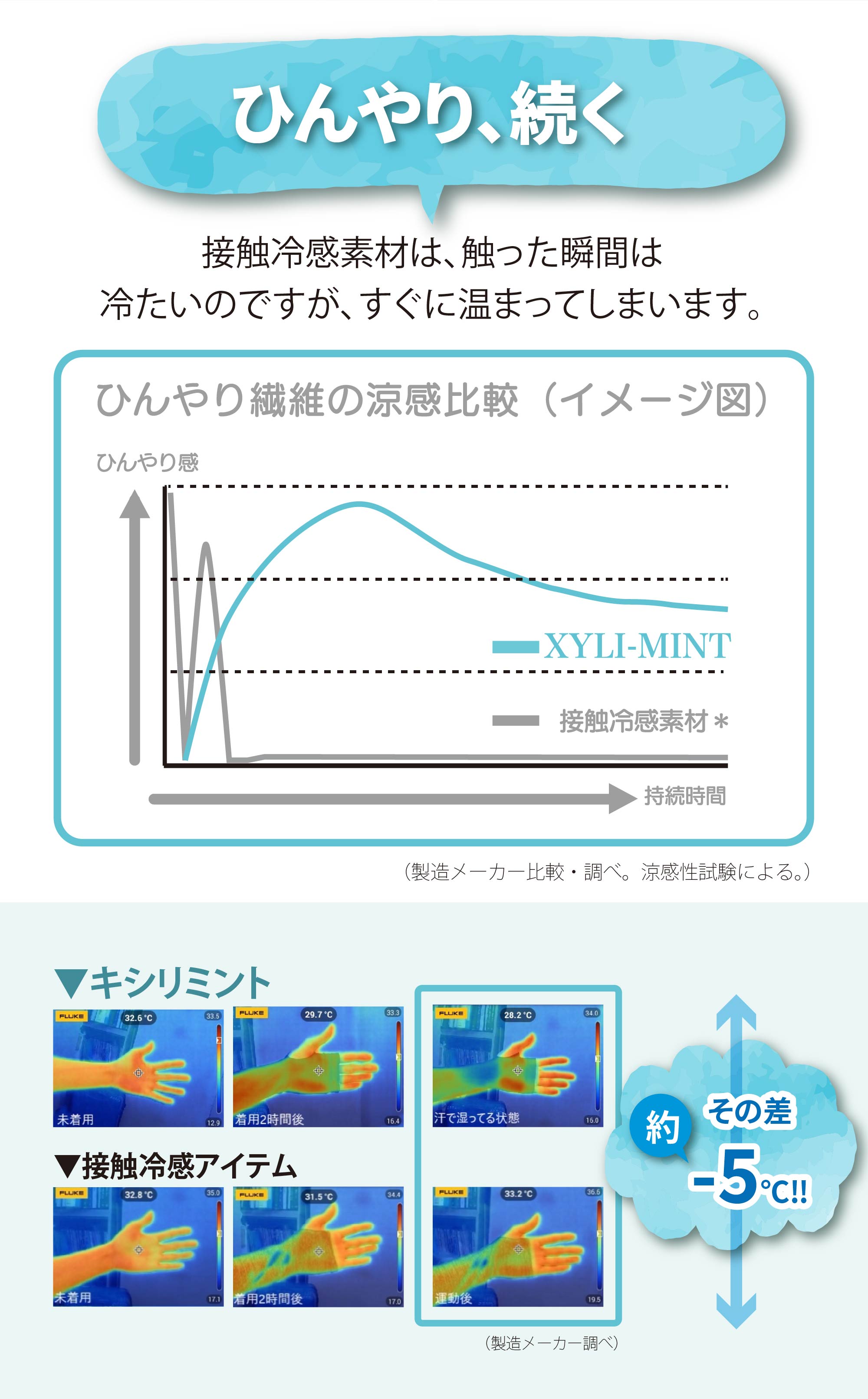 ひんやり、続く　接触冷感素材は、
		触った瞬間は冷たいのですが、すぐに温まってしまいます。キシリミント加工された生地は
		接触冷感生地と比べてひんやり感が持続し、その差約-5℃(説明図・サーモグラフィ写真による比較図参照)